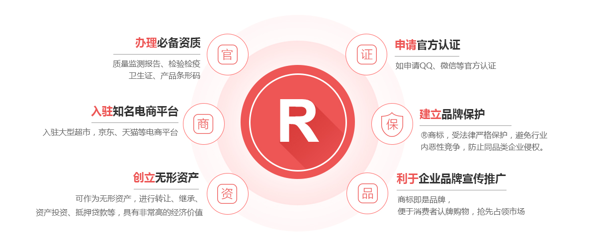 类乌齐商标注册的作用